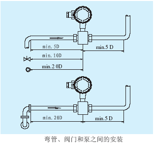 電磁流量計(jì)彎管、閥門和泵之間的安裝