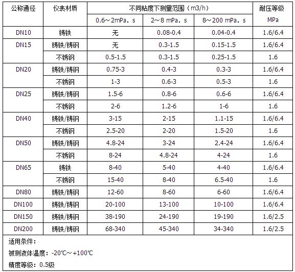 柴油流量計(jì)量表流量范圍對(duì)照表